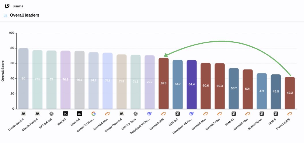 LuminaBench chart showing Qwen3.8 27B with a 67.3 Overall Score
